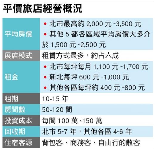 平價旅店超夯 住房率衝破九成