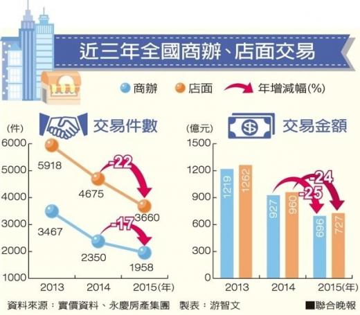住宅回溫 商辦、店面續凍