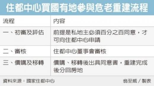 加速危老重建 住都中心助攻
