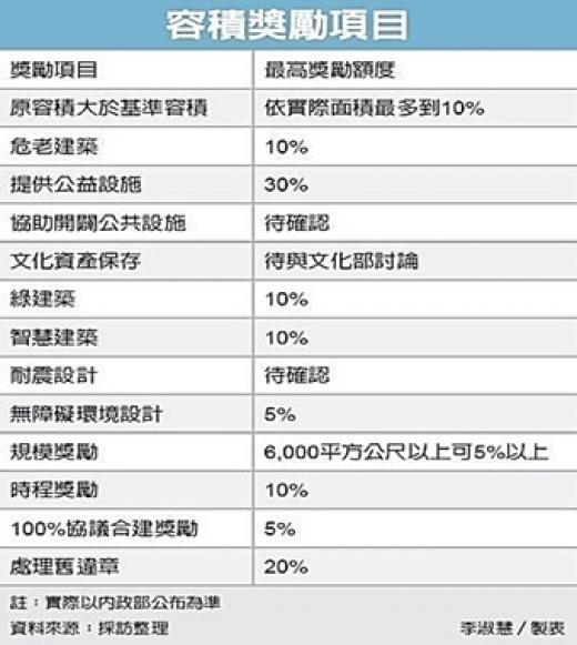 都更容積獎勵　最高30%
