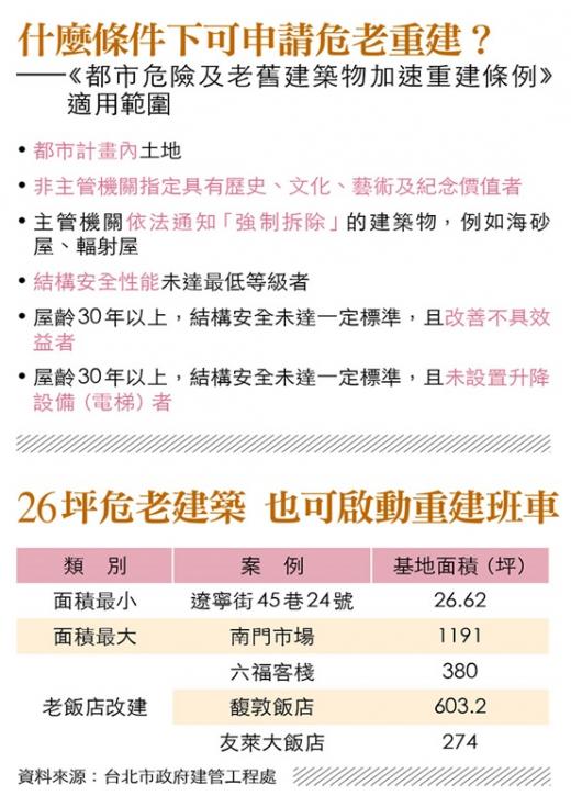 容積獎勵勝都更 86萬戶老公寓重建潮來了