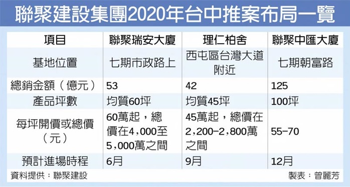 聯聚狂獵地 明年推案衝220億