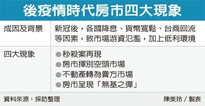 低利、資金潮來襲 房市四現象崛起