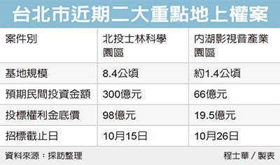 北士科地上權案 有望標脫