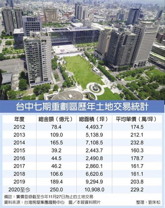 建商七期搶地 交易規模刷新高   