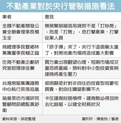 打炒房 商總：原子彈來了