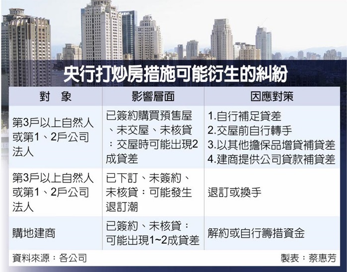 房地產業：打房恐打出違約潮
