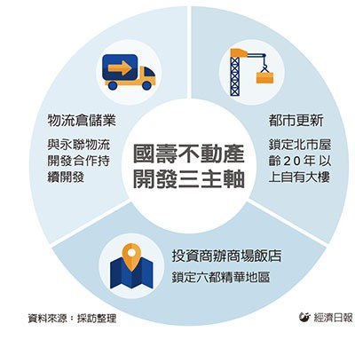 國壽帶頭做都更 活化資產