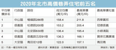 北市「黃金巷」 坪價衝211萬