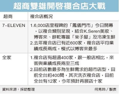 超商雙雄去年大展店近600家 複合店、聯名店成主戰場