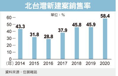 北台新建案銷量 七年新高     