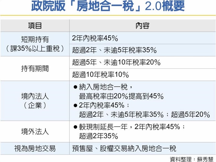 房地合一2.0 建商籲縮閉鎖期