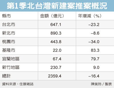建商縮手 北台推案減三成