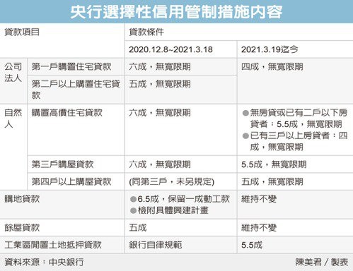 央行：不排除擴大管制房市