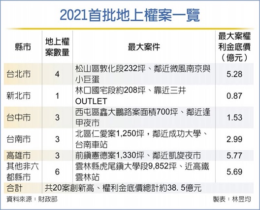 地上權標售 北高兩大案吸睛 