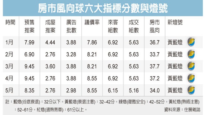 北台灣房市 進入冷卻期