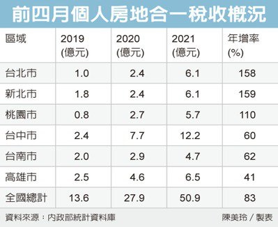 房地合一2.0效應 屋主急售