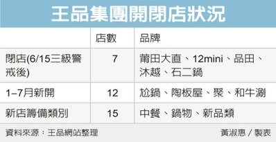 王品汰弱留強 加速再展15店
