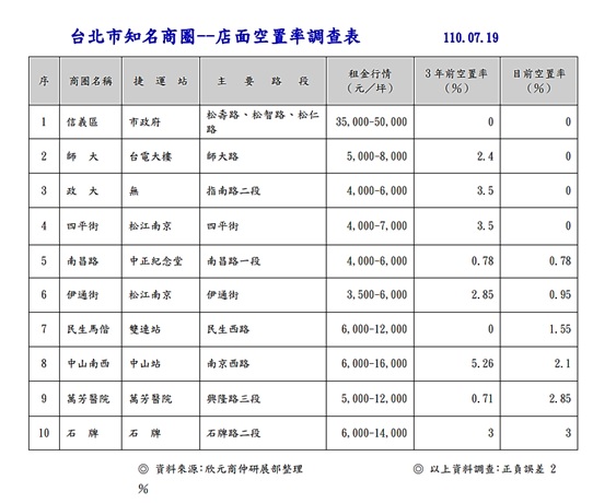 店面空置0%！最強四商圈「這個最令人訝異」