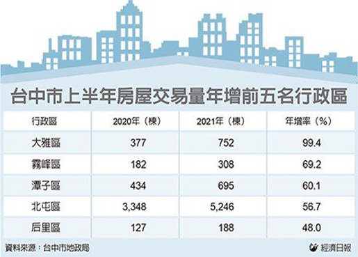 台中房市 跑出三大黑馬區