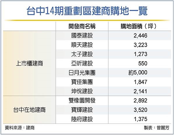 市櫃建商壓境 插旗台中