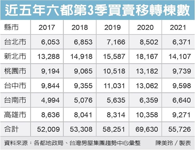 台南房市交易棟數 超越北市