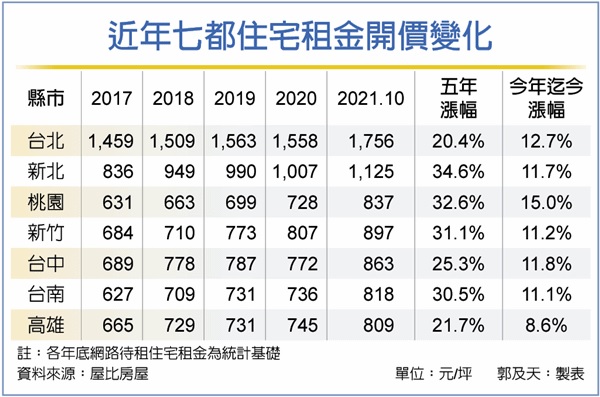 七都住宅租金 漲幅更甚房價