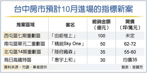 台中4大指標案 引爆房市熱潮