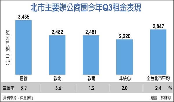 仲量聯行:明年A辦拚每坪月租3,000元新高
