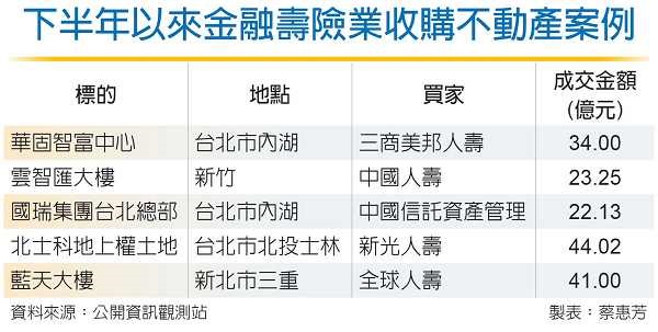 全球人壽 41億掃走藍天大樓