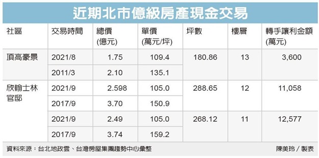 砸5億元 台塑生醫現金掃樓