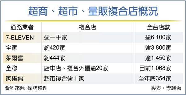 攻疫後商機 通路業引爆複合店大戰