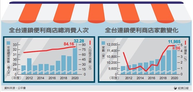 超商來客 去年逾32億人次