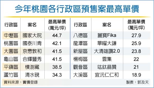 桃園房價天花板 奔上4字頭