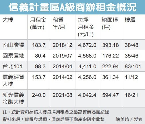 信義A級商辦租金 漲不停