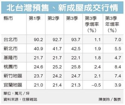 北台新建案房價 全面上漲