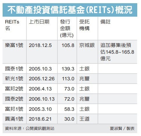 REITs現金增資 金融史首見