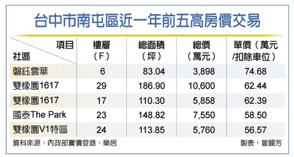 台中南屯建案 頻見高價交易潮