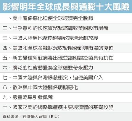 經濟學人:明年面臨十大風險