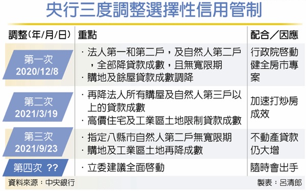 楊金龍暗示 四度出手打炒房
