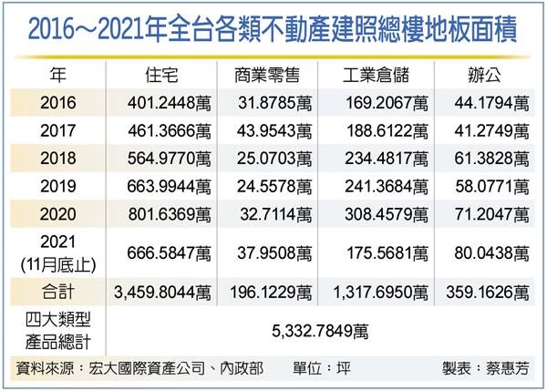 四大類不動產版圖 重新洗牌