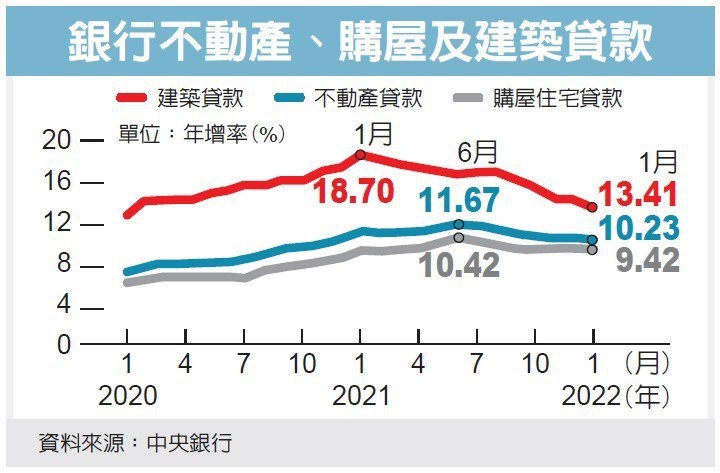 央行打炒房 瞄準飆漲地區