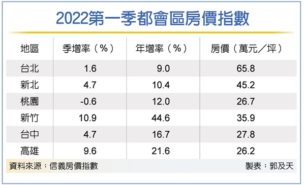 稱霸都會區 新竹房價Q1年增44%