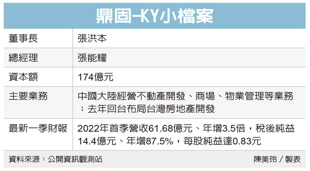鼎固：兩岸房市投資並進