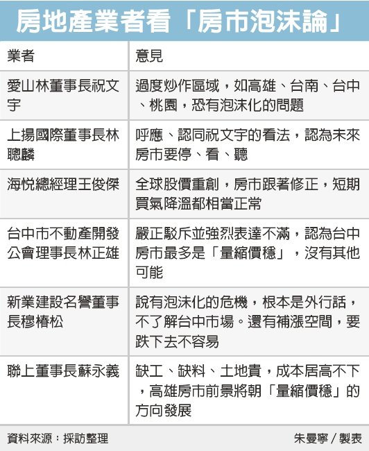 愛山林：四都房市面臨泡沫化