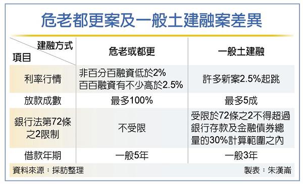 都更危老 再吹百分百房貸風