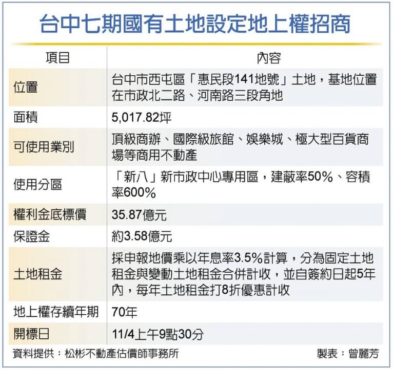 台中七期百億地上權 大咖爭搶