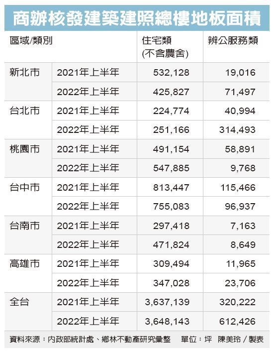 商辦核照面積 大增91%
