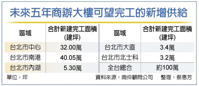 高力國際搶先機 商辦租售全包