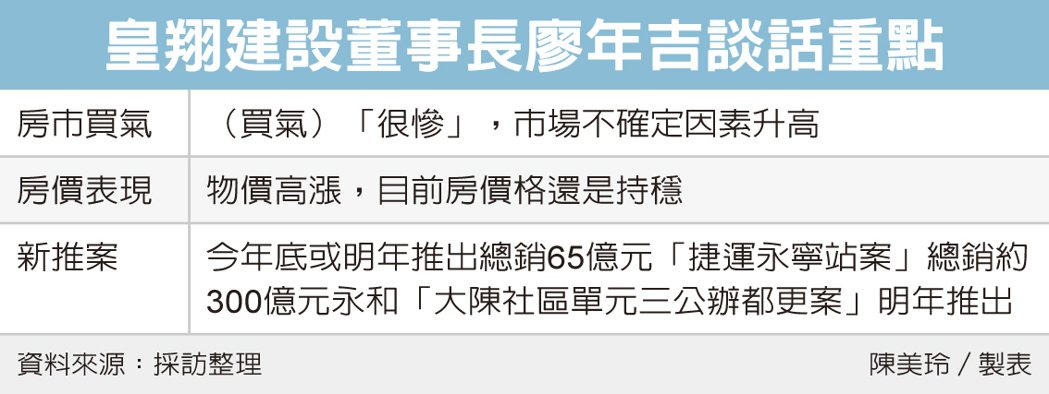 皇翔:房市買氣很慘 房價還好
